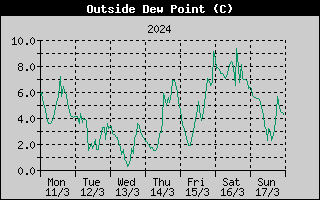Outside Dewpoint History