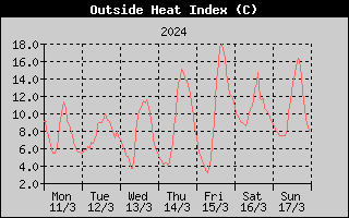 Heat Index History