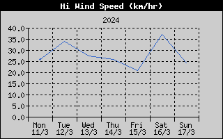 High Wind Speed History