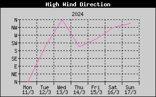 Direction of High Wind History
