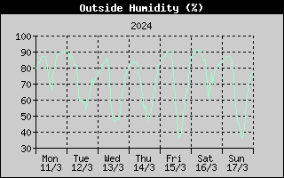 Outside Humidity History