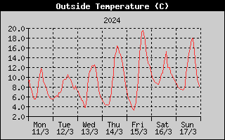 Outside Temperature History