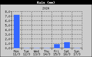Total Rain History