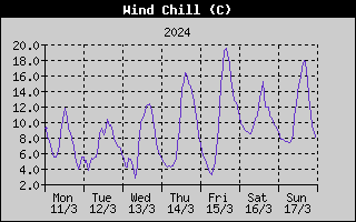 Wind Chill History