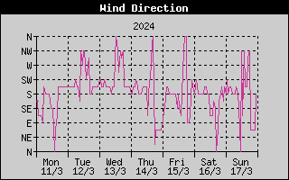 Wind Direction History