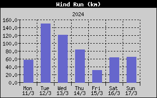 Wind Run History