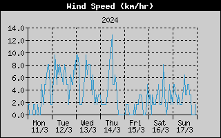 Average Wind Speed History