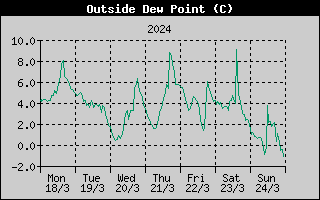 Outside Dewpoint History