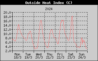 Heat Index History