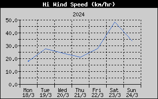 High Wind Speed History