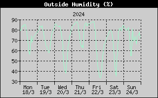 Outside Humidity History
