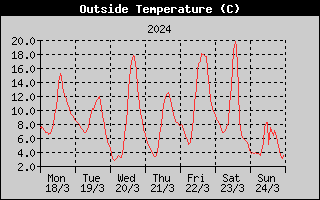 Outside Temperature History