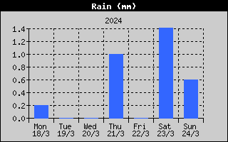 Total Rain History
