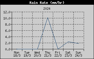 Rain Rate History