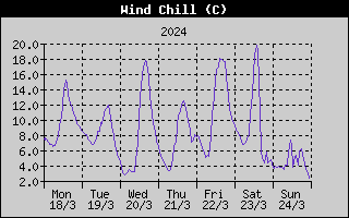 Wind Chill History