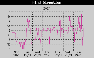 Wind Direction History