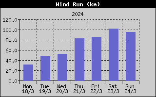 Wind Run History