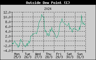 Outside Dewpoint History