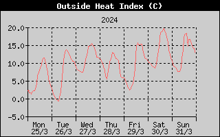 Heat Index History