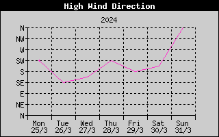 Direction of High Wind History
