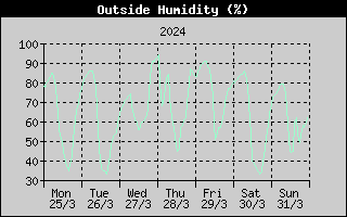 Outside Humidity History