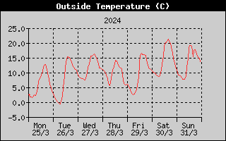 Outside Temperature History