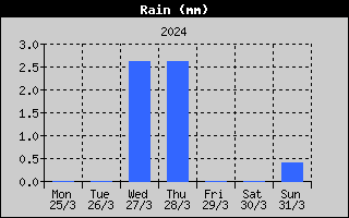 Total Rain History