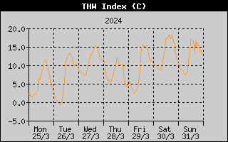 THW Index History