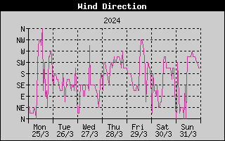 Wind Direction History