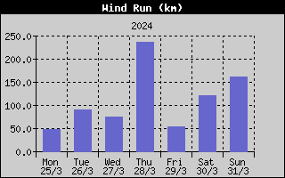 Wind Run History