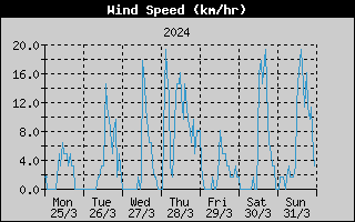 Average Wind Speed History