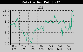 Outside Dewpoint History