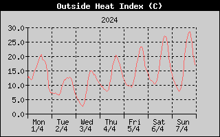 Heat Index History