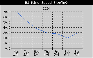 High Wind Speed History