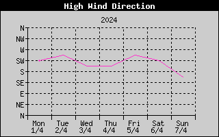 Direction of High Wind History