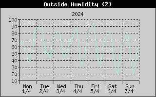 Outside Humidity History