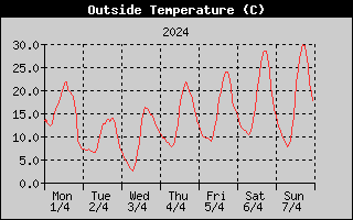 Outside Temperature History