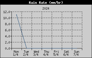 Rain Rate History