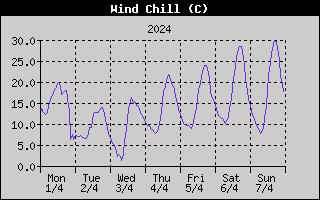 Wind Chill History