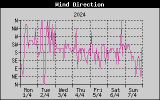 Wind Direction History
