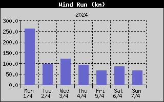 Wind Run History