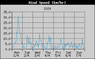 Average Wind Speed History
