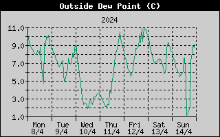 Outside Dewpoint History