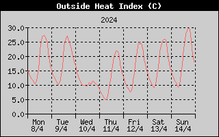 Heat Index History