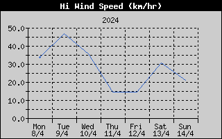 High Wind Speed History