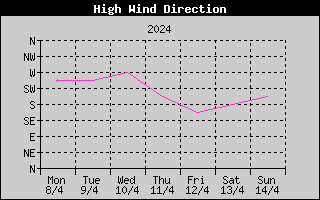 Direction of High Wind History