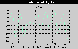 Outside Humidity History