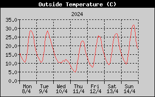 Outside Temperature History