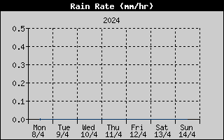 Rain Rate History