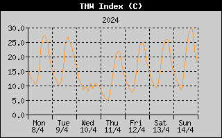 THW Index History